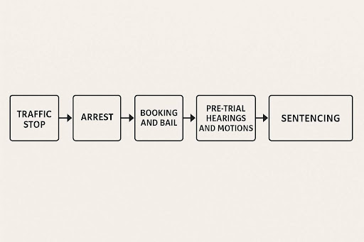 Tennessee DUI Case Timeline Diagram Showing Traffic Stop Arrest Booking Bail Pre-Trial Hearings And Sentencing Stages.